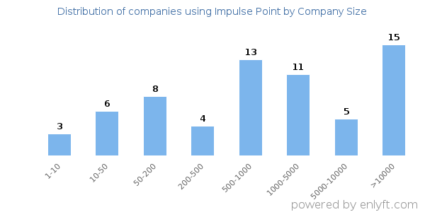 Companies using Impulse Point, by size (number of employees)