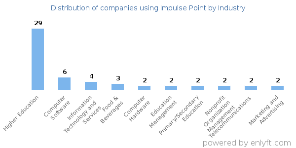 Companies using Impulse Point - Distribution by industry