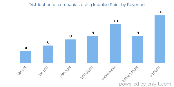 Impulse Point clients - distribution by company revenue