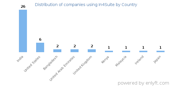 In4Suite customers by country