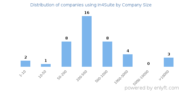 Companies using In4Suite, by size (number of employees)