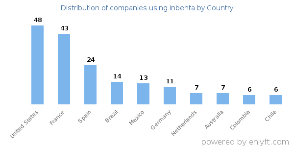 Inbenta customers by country