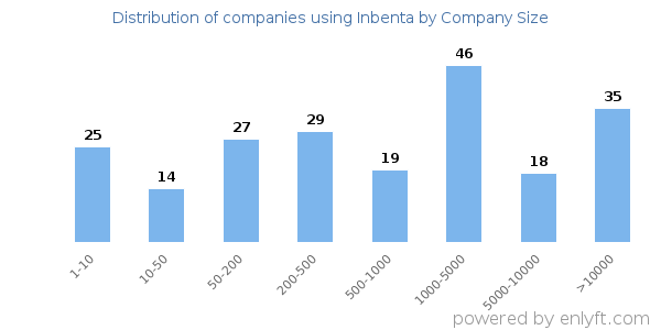 Companies using Inbenta, by size (number of employees)