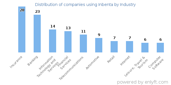 Companies using Inbenta - Distribution by industry