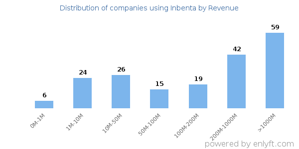 Inbenta clients - distribution by company revenue