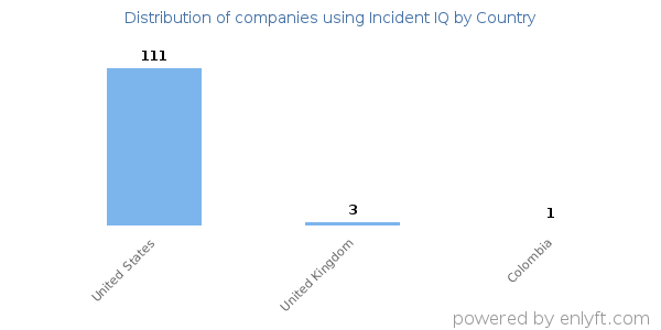 Incident IQ customers by country