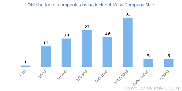 Companies using Incident IQ, by size (number of employees)