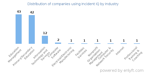 Companies using Incident IQ - Distribution by industry