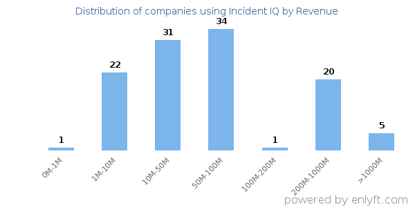 Incident IQ clients - distribution by company revenue