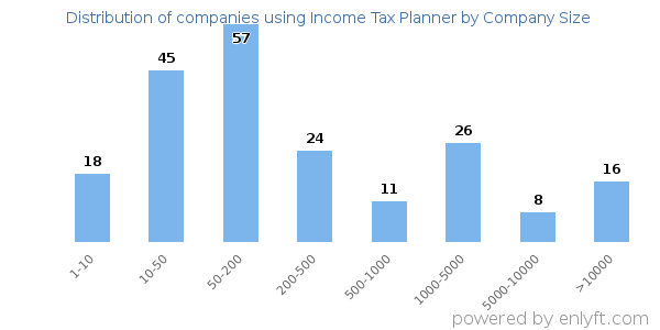 Companies using Income Tax Planner, by size (number of employees)