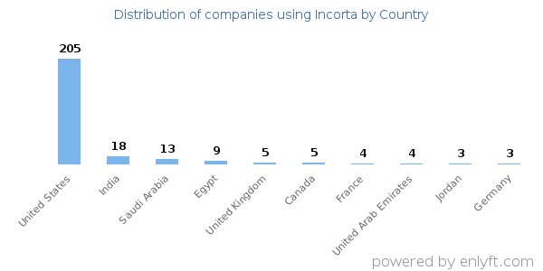Incorta customers by country