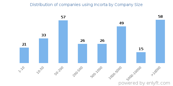 Companies using Incorta, by size (number of employees)