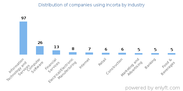 Companies using Incorta - Distribution by industry