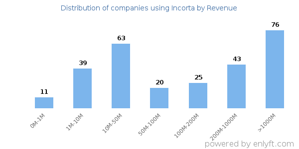 Incorta clients - distribution by company revenue