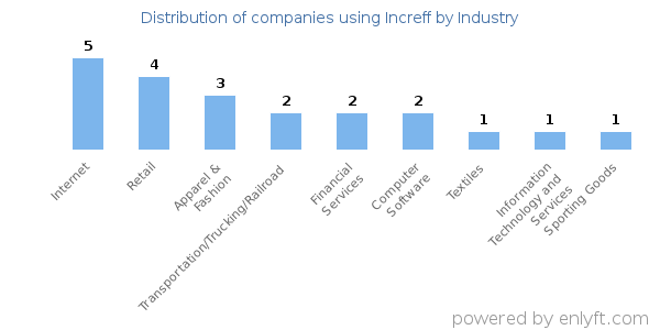 Companies using Increff - Distribution by industry
