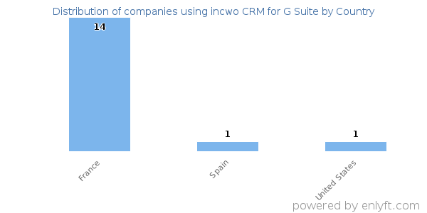 incwo CRM for G Suite customers by country