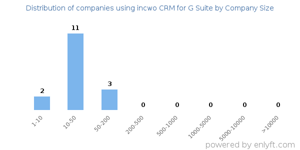 Companies using incwo CRM for G Suite, by size (number of employees)