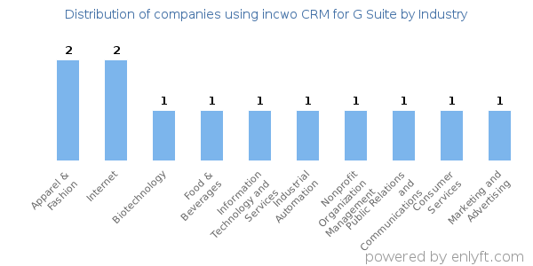 Companies using incwo CRM for G Suite - Distribution by industry