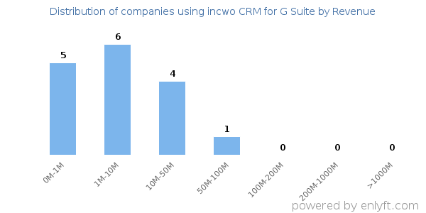 incwo CRM for G Suite clients - distribution by company revenue