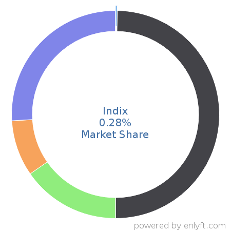 Indix market share in Product Information Management is about 0.28%