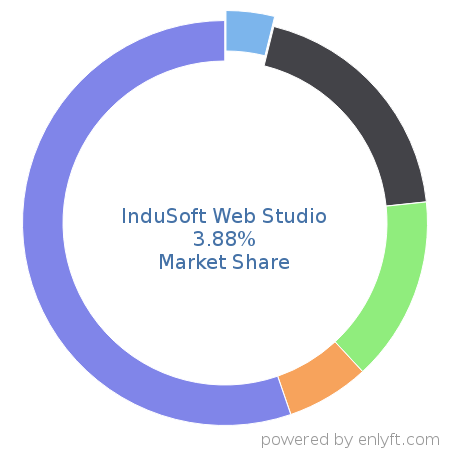InduSoft Web Studio market share in Fossil Energy is about 3.88%