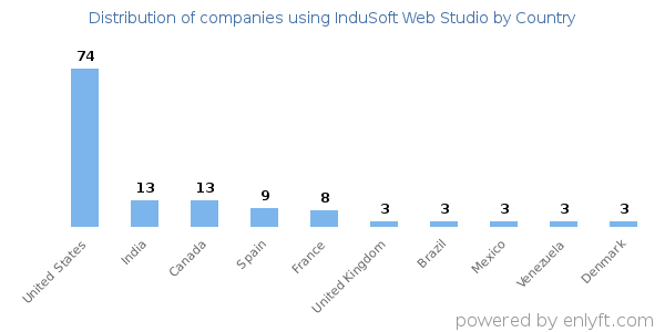 InduSoft Web Studio customers by country