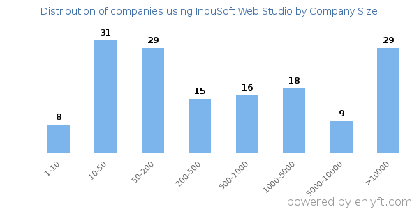 Companies using InduSoft Web Studio, by size (number of employees)