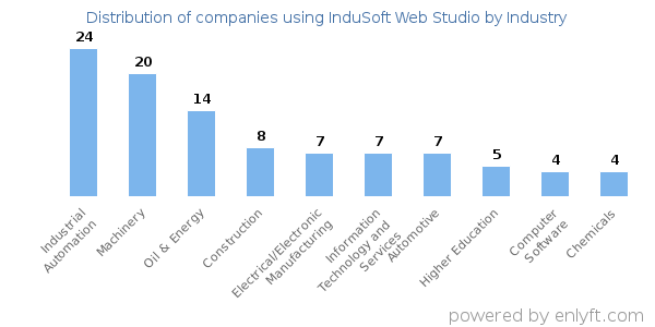 Companies using InduSoft Web Studio - Distribution by industry