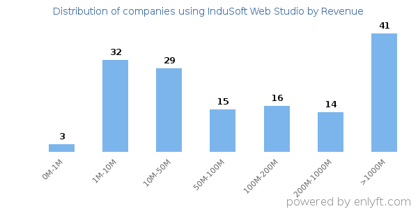 InduSoft Web Studio clients - distribution by company revenue