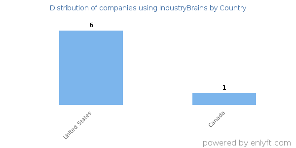 IndustryBrains customers by country