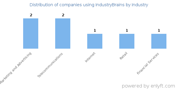 Companies using IndustryBrains - Distribution by industry