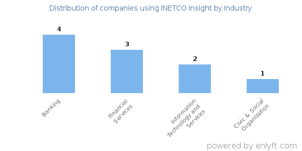 Companies using INETCO Insight - Distribution by industry