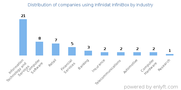 Companies using Infinidat InfiniBox - Distribution by industry