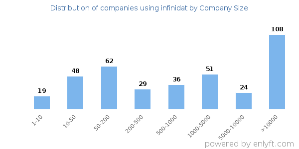 Companies using infinidat, by size (number of employees)