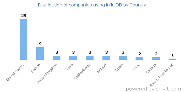 InfiniDB customers by country