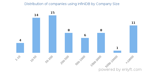 Companies using InfiniDB, by size (number of employees)