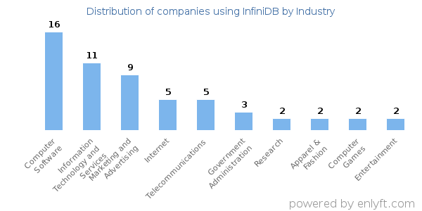 Companies using InfiniDB - Distribution by industry
