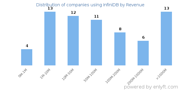 InfiniDB clients - distribution by company revenue