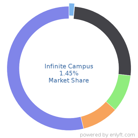 Infinite Campus market share in Academic Learning Management is about 1.45%