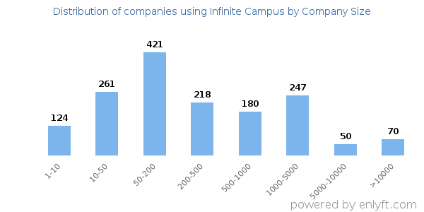 Companies using Infinite Campus, by size (number of employees)