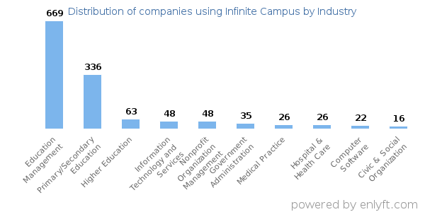 Companies using Infinite Campus - Distribution by industry