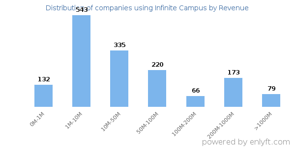 Infinite Campus clients - distribution by company revenue