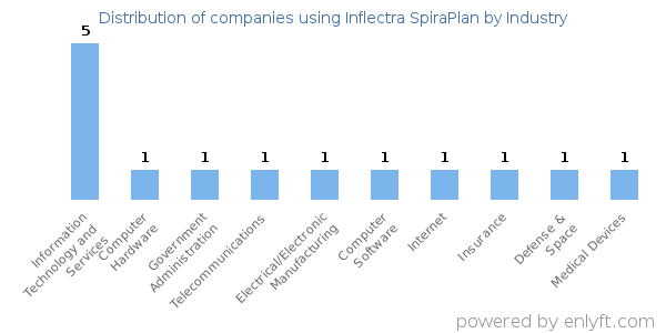 Companies using Inflectra SpiraPlan - Distribution by industry