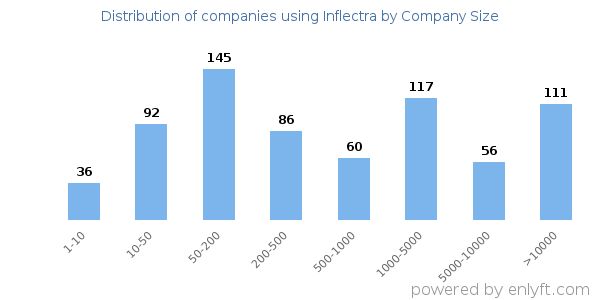 Companies using Inflectra, by size (number of employees)