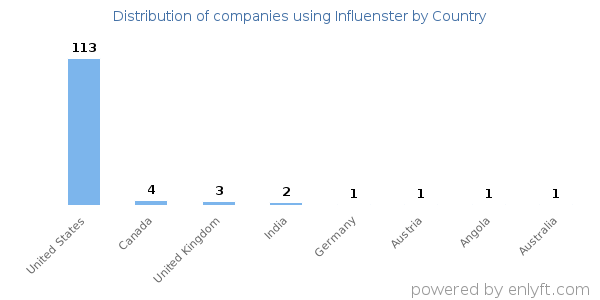 Influenster customers by country