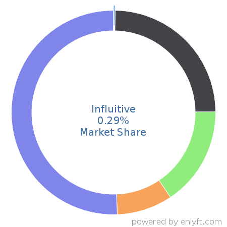 Influitive market share in Demand Generation is about 0.29%