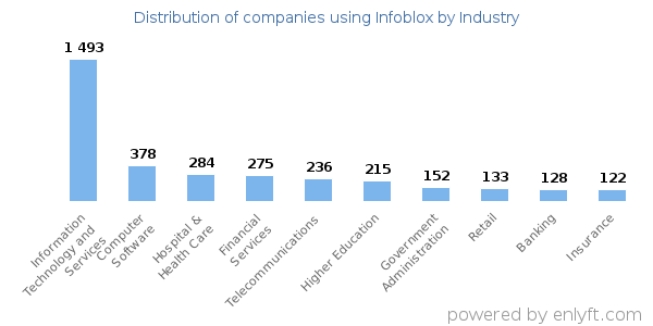 Companies using Infoblox - Distribution by industry