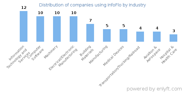 Companies using InfoFlo - Distribution by industry