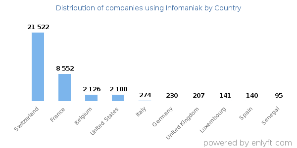 Infomaniak customers by country