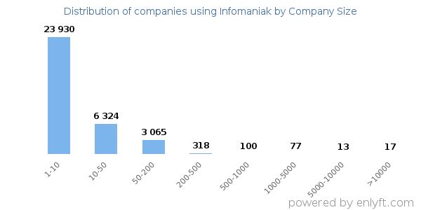 Companies using Infomaniak, by size (number of employees)